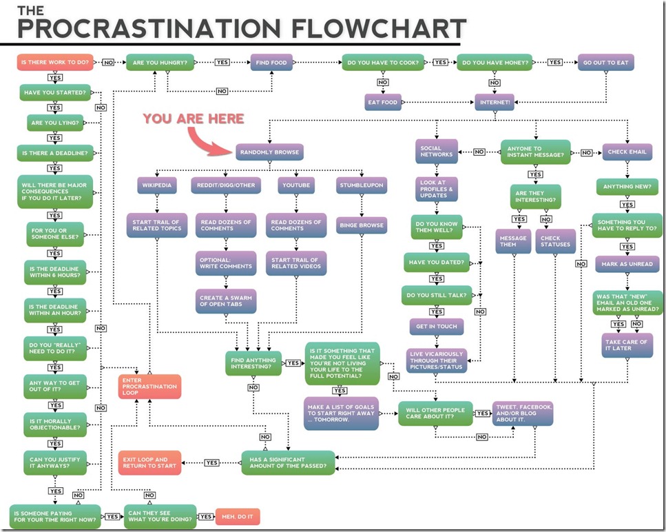 procrastination-flowchart-1